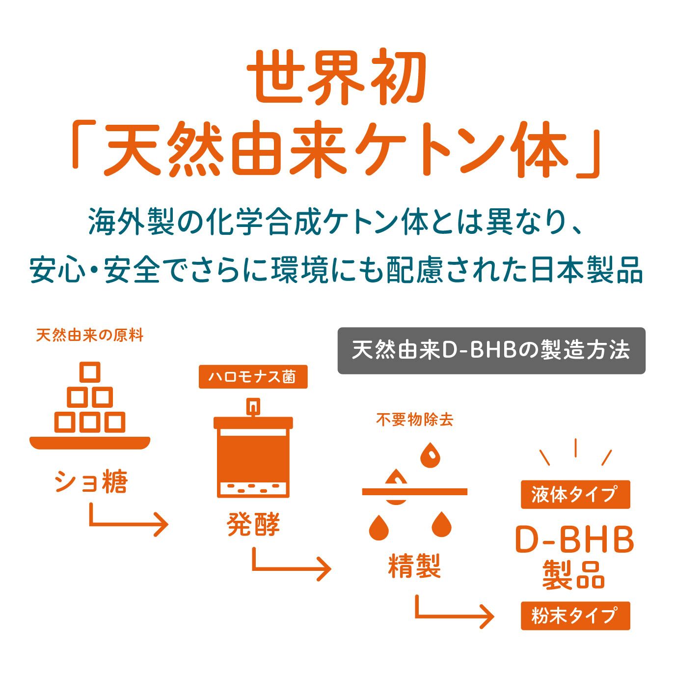 世界初「天然由来ケトン体」