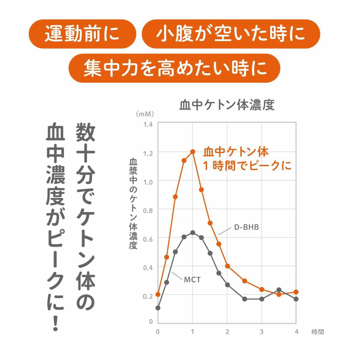 数十分でケトン体の血中濃度がピークに